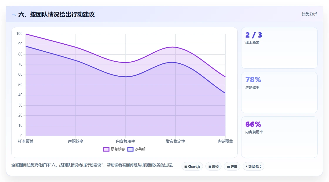 六、按团队情况给出行动建议