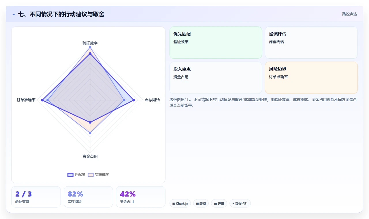 七、不同情况下的行动建议与取舍