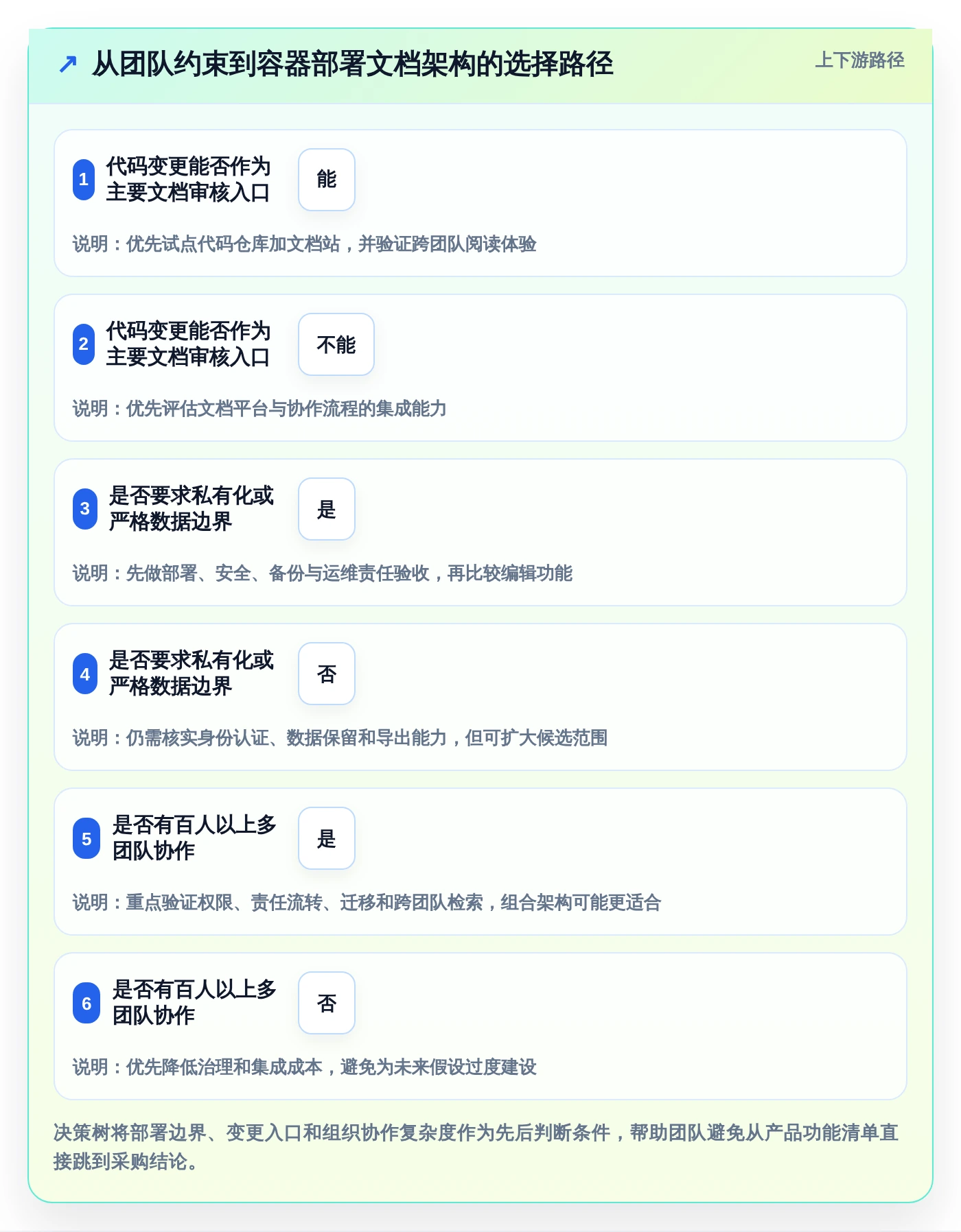 选对工具事半功倍:2026年容器部署文档管理工具终极选购指南