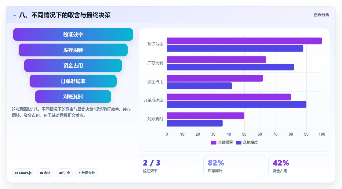 八、不同情况下的取舍与最终决策