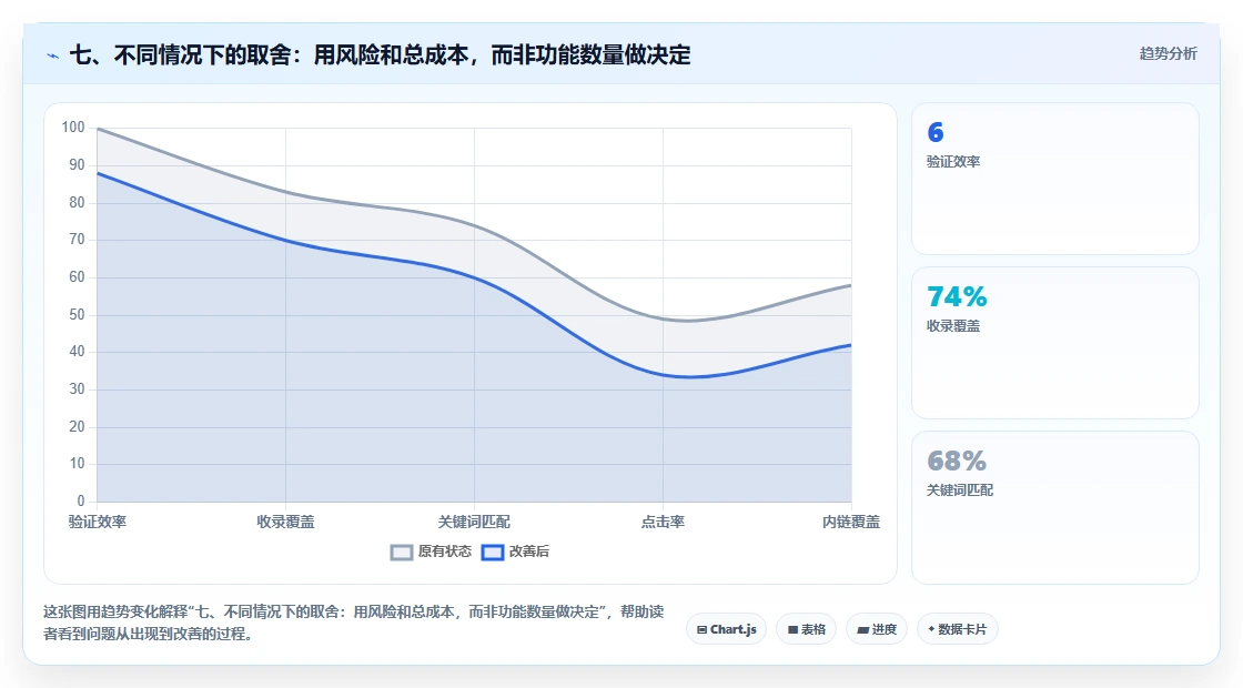 七、不同情况下的取舍:用风险和总成本,而非功能数量做决定