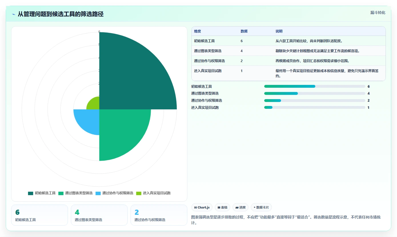2026 年最新项目管理图表工具盘点：这 6 款工具你不能错过