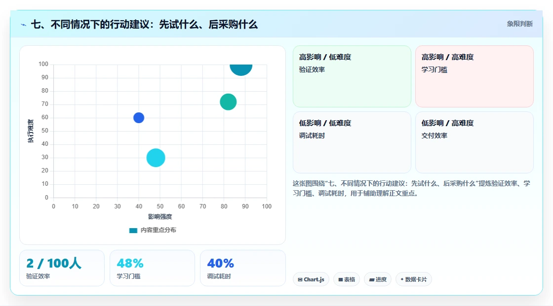 七、不同情况下的行动建议:先试什么、后采购什么