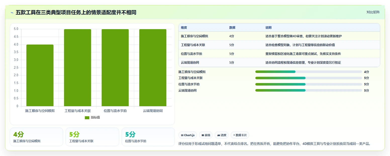 项目经理必读:2026年最值得投资的5款BIM进度管理软件
