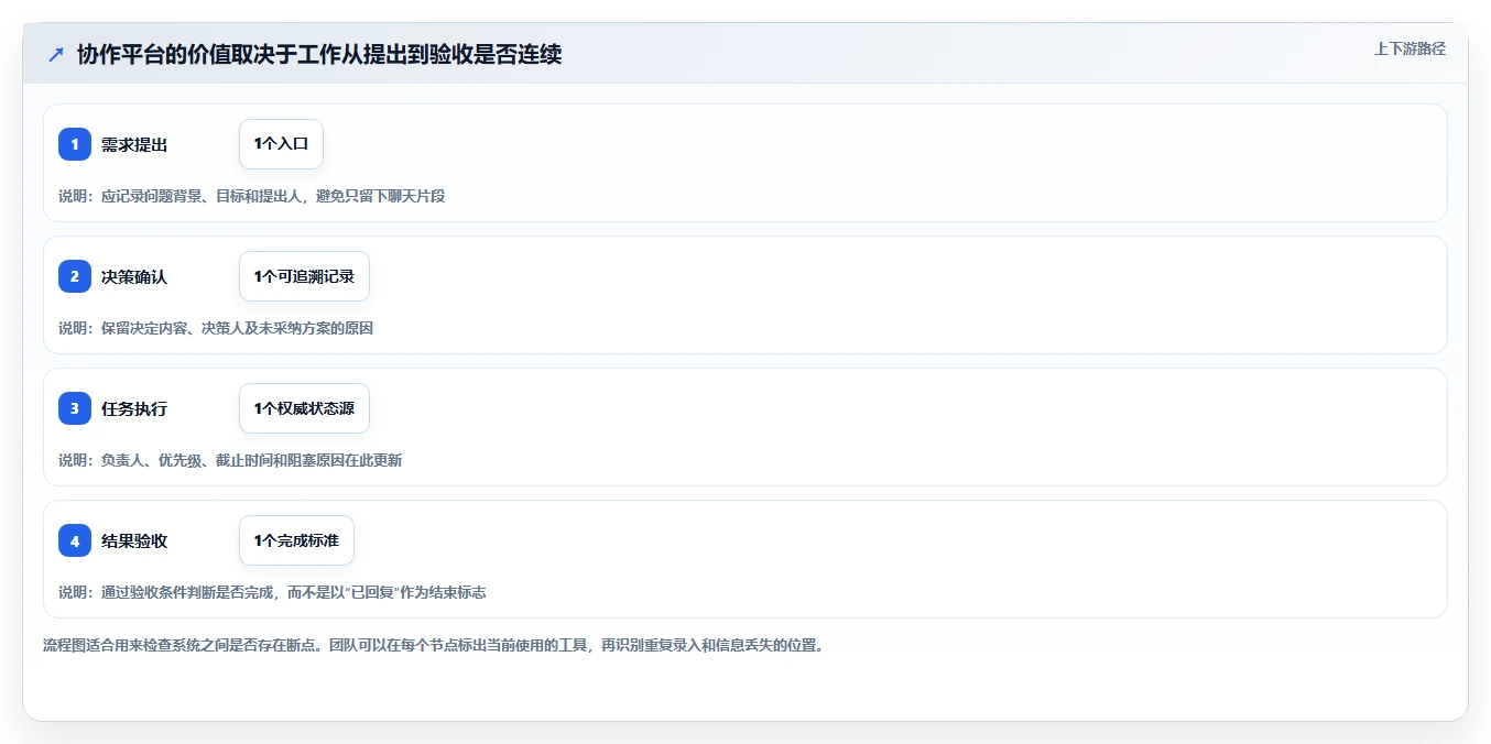 2026年团队效率新突破:6大团队协同平台工具深度对比