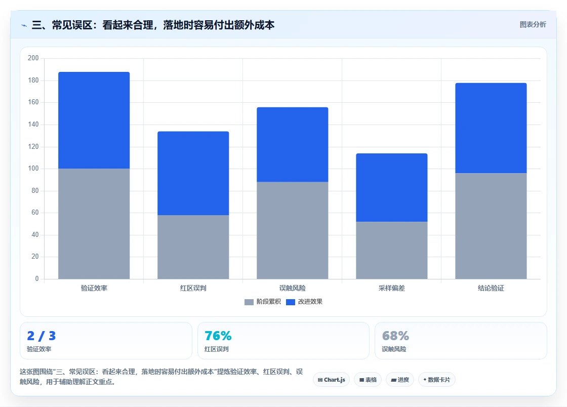 三、常见误区:看起来合理,落地时容易付出额外成本