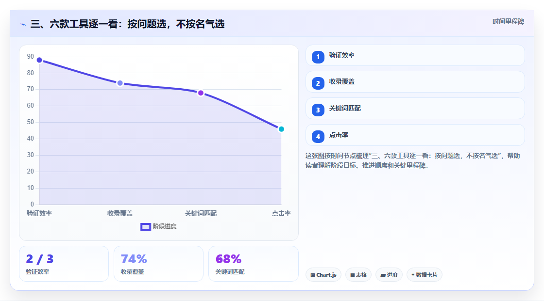 三、六款工具逐一看:按问题选,不按名气选