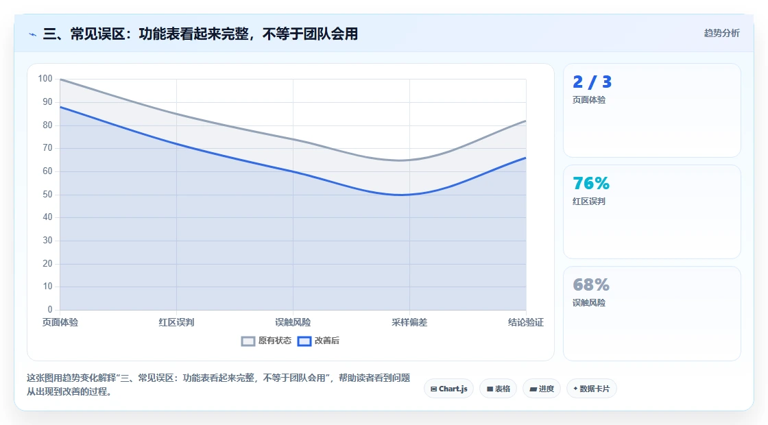 三、常见误区:功能表看起来完整,不等于团队会用