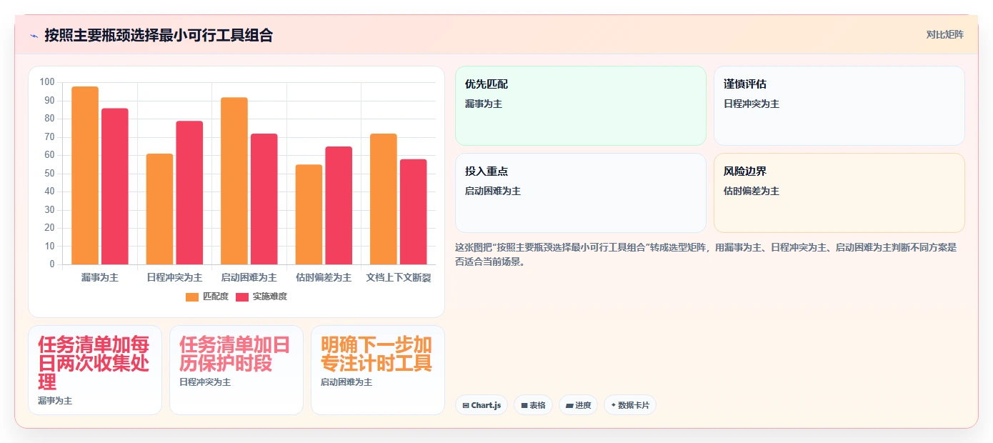 2026年效率革命:6款四种时间管理的工具全面对比