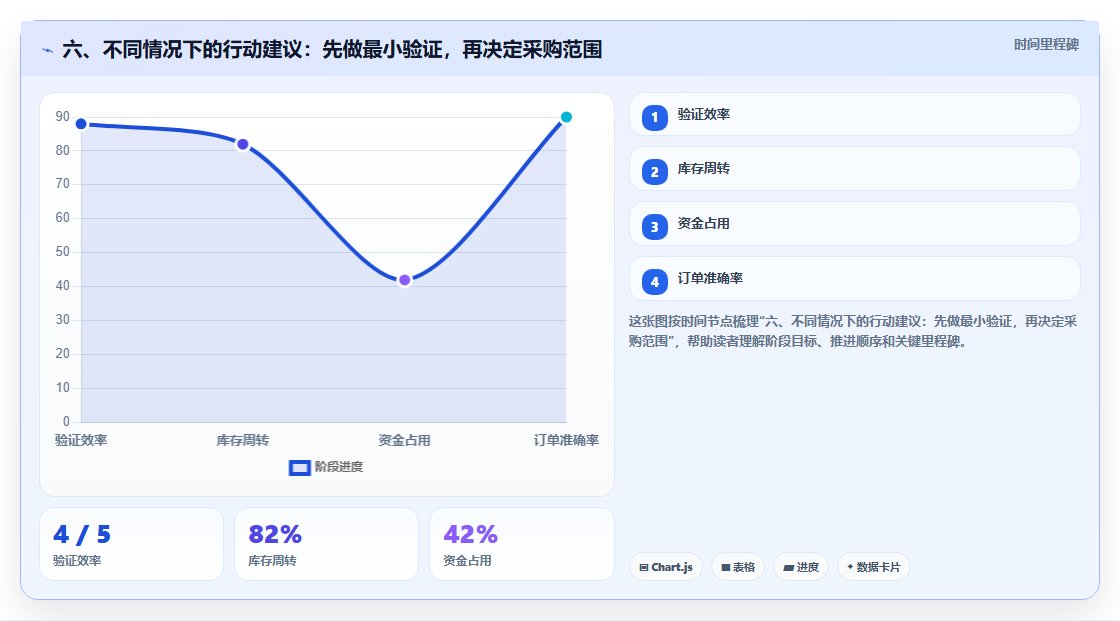 六、不同情况下的行动建议:先做最小验证,再决定采购范围