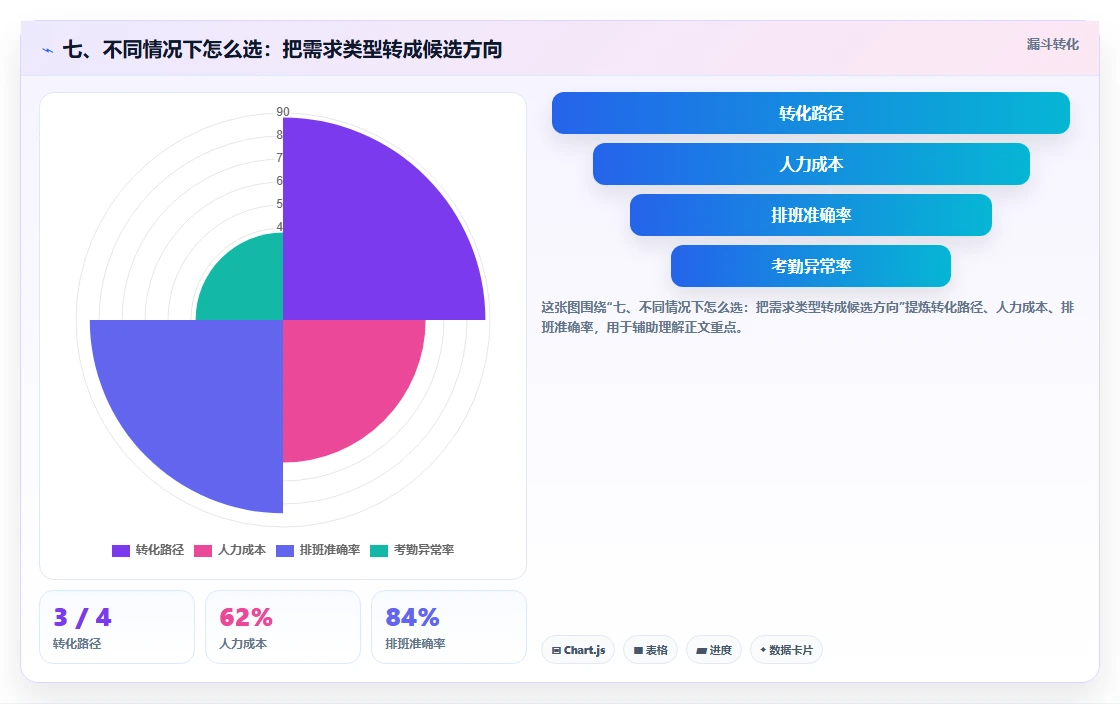 七、不同情况下怎么选：把需求类型转成候选方向