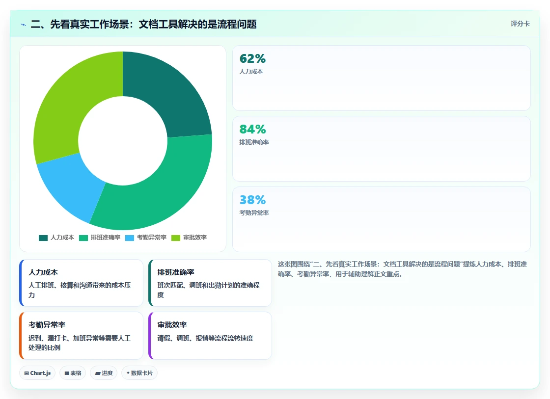 二、先看真实工作场景:文档工具解决的是流程问题