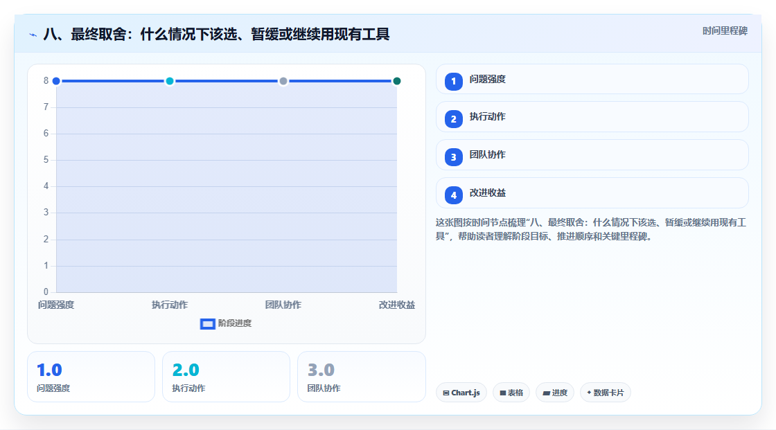 八、最终取舍:什么情况下该选、暂缓或继续用现有工具