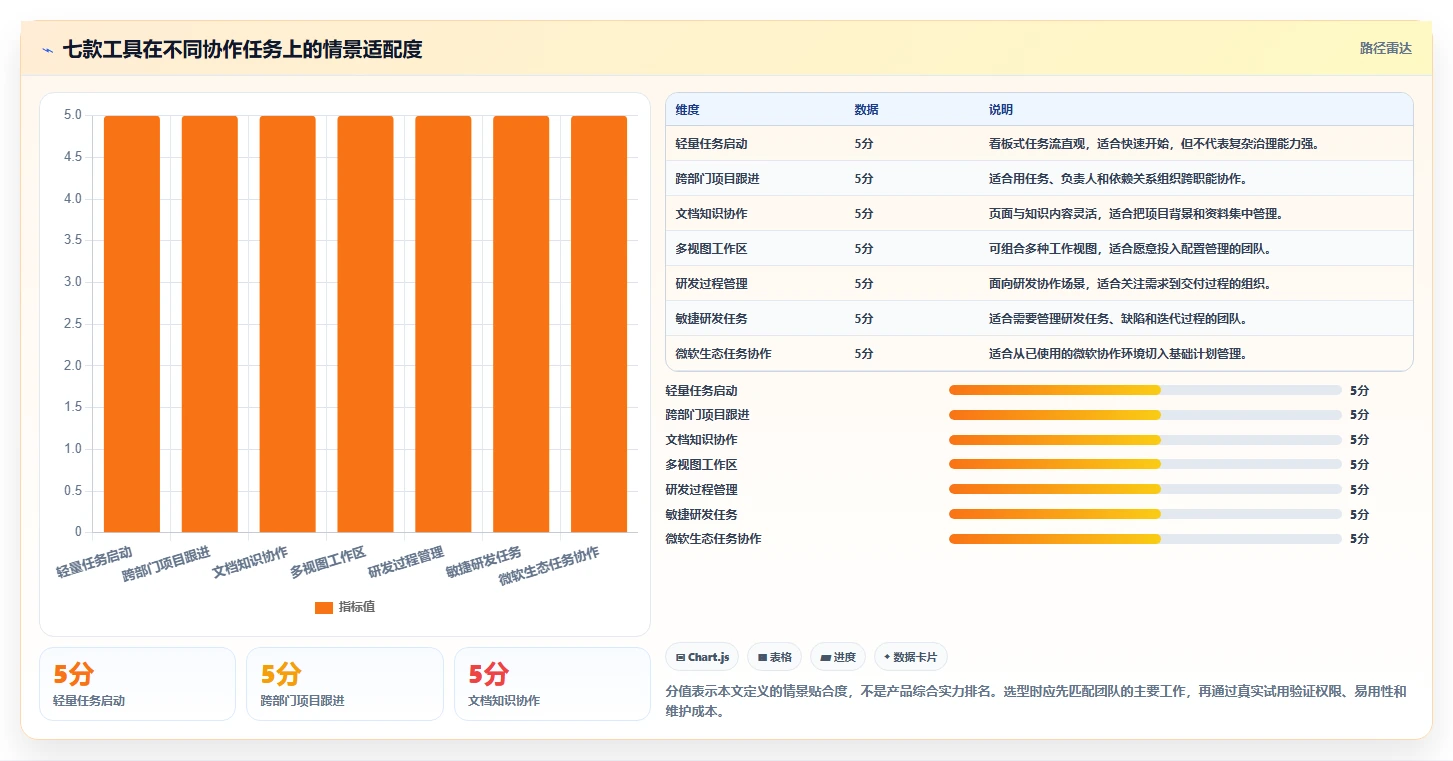 远程团队必备：2026年最佳7款协同工作管理小工具推荐