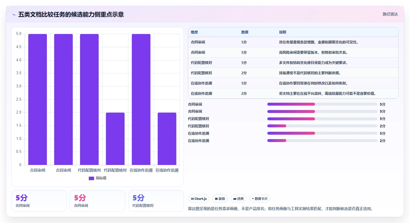 文档比较软件选型指南：2026年企业协作必备的7款顶级工具