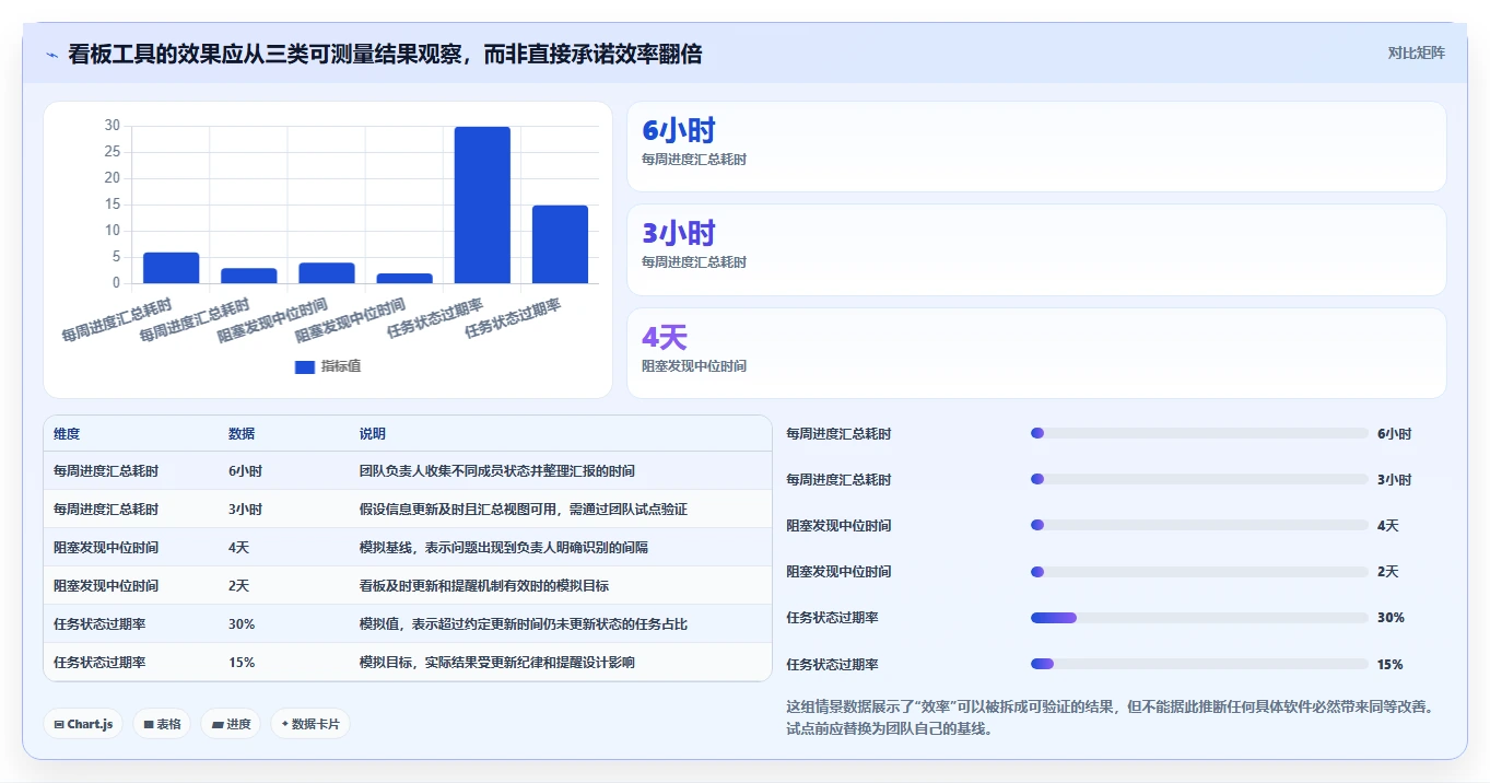 效率提升100%！最新6大项目进度看板软件选型指南