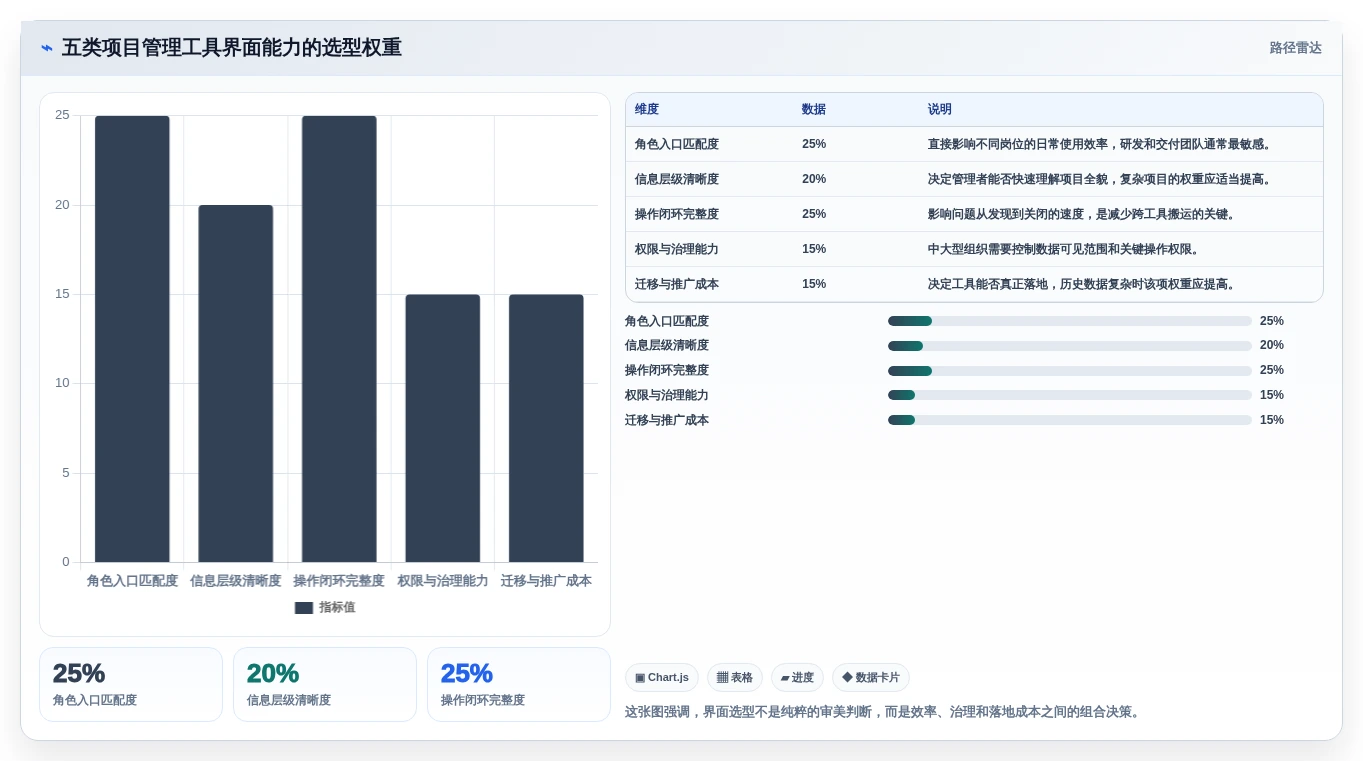 项目经理必读：2026年如何选择最适合的项目管理工具界面？