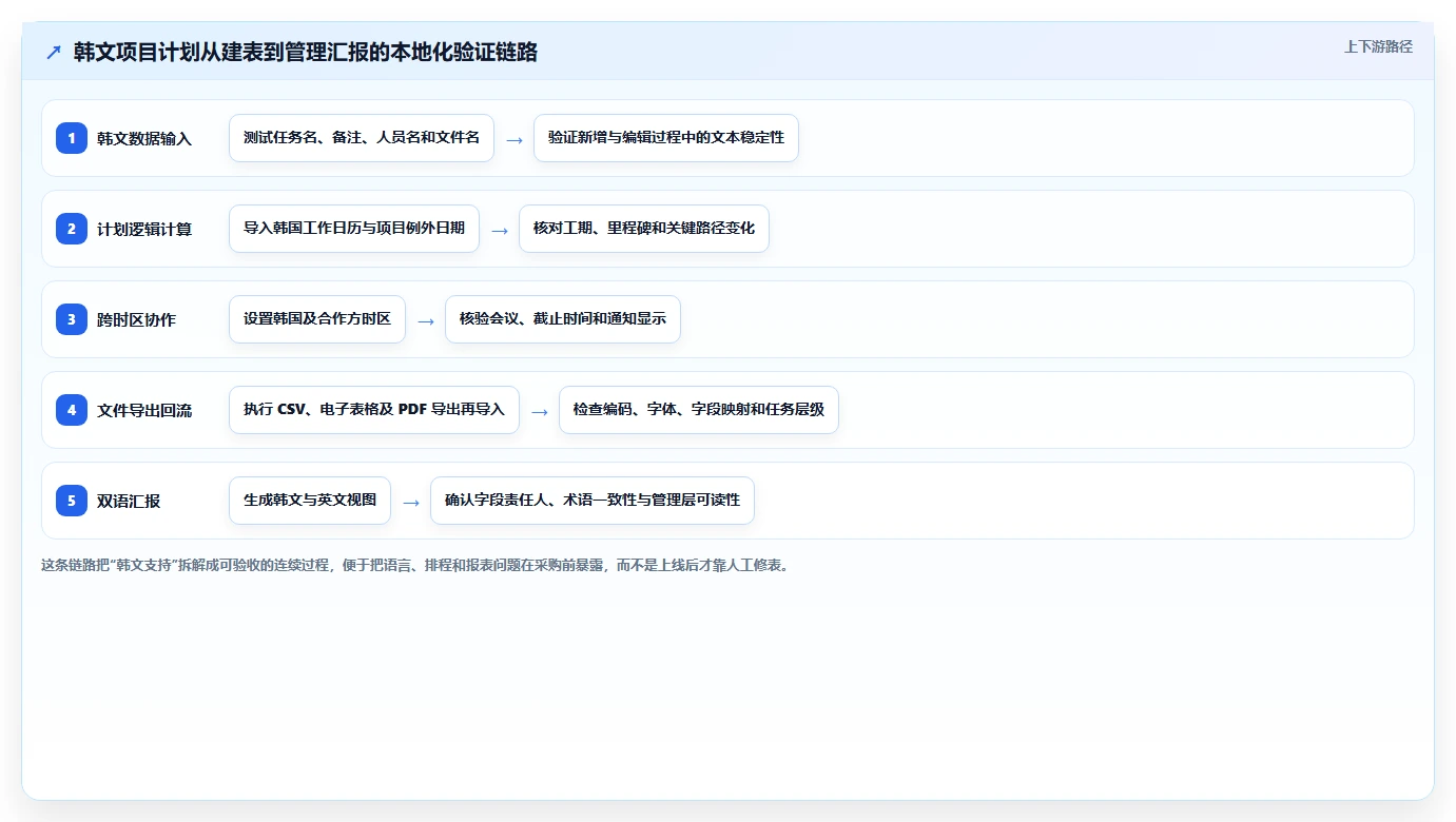 韩文进度计划编制软件选型指南：2026年最受欢迎的5大工具对比分析
