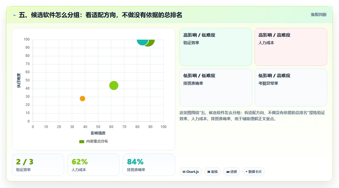 五、候选软件怎么分组：看适配方向，不做没有依据的总排名