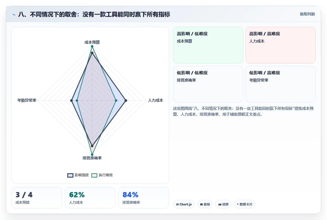 八、不同情况下的取舍：没有一款工具能同时赢下所有指标