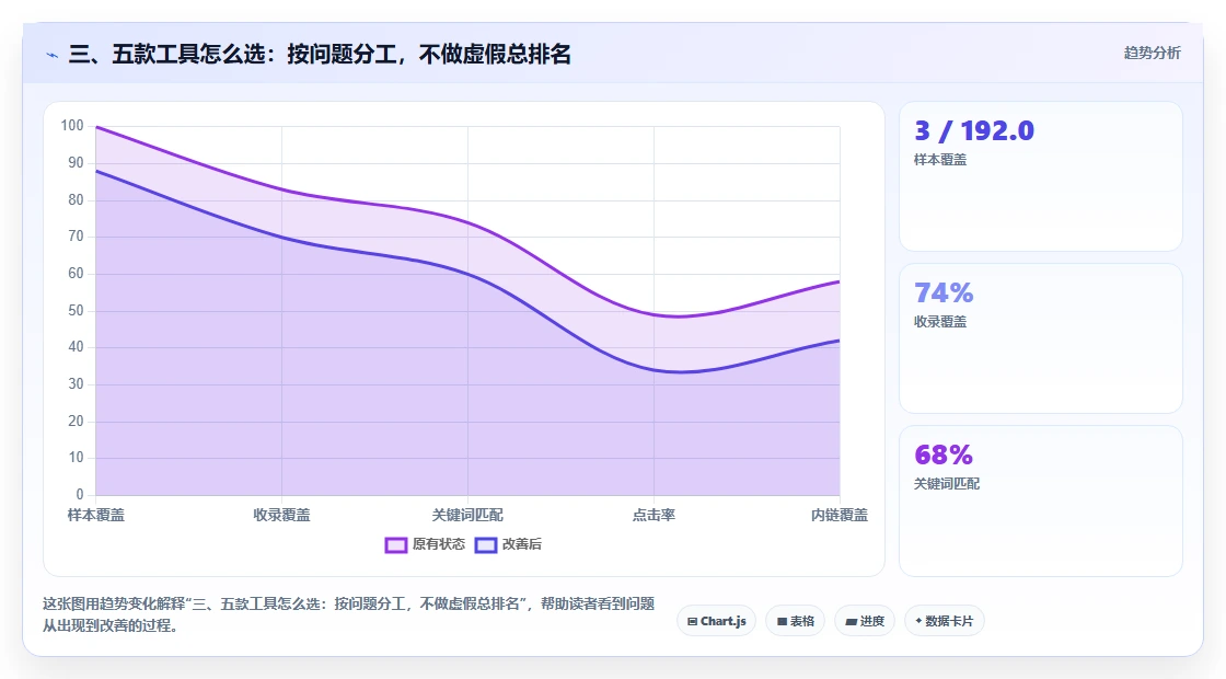 三、五款工具怎么选:按问题分工,不做虚假总排名