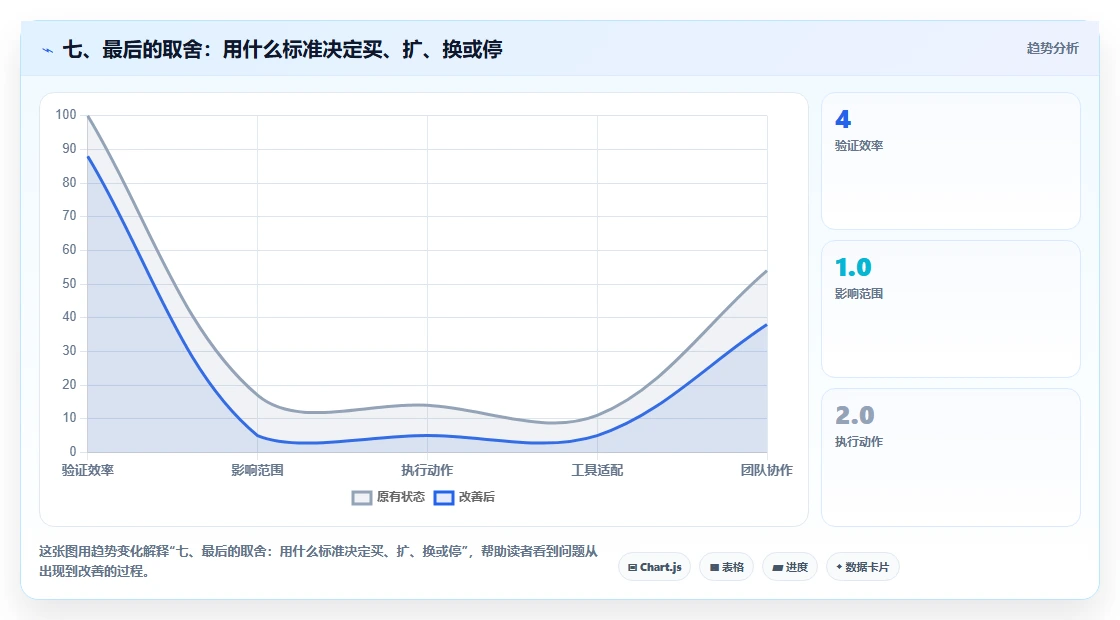 七、最后的取舍:用什么标准决定买、扩、换或停