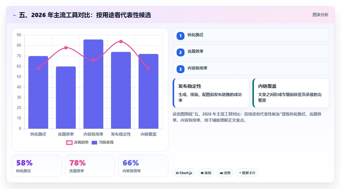 五、2026 年主流工具对比:按用途看代表性候选