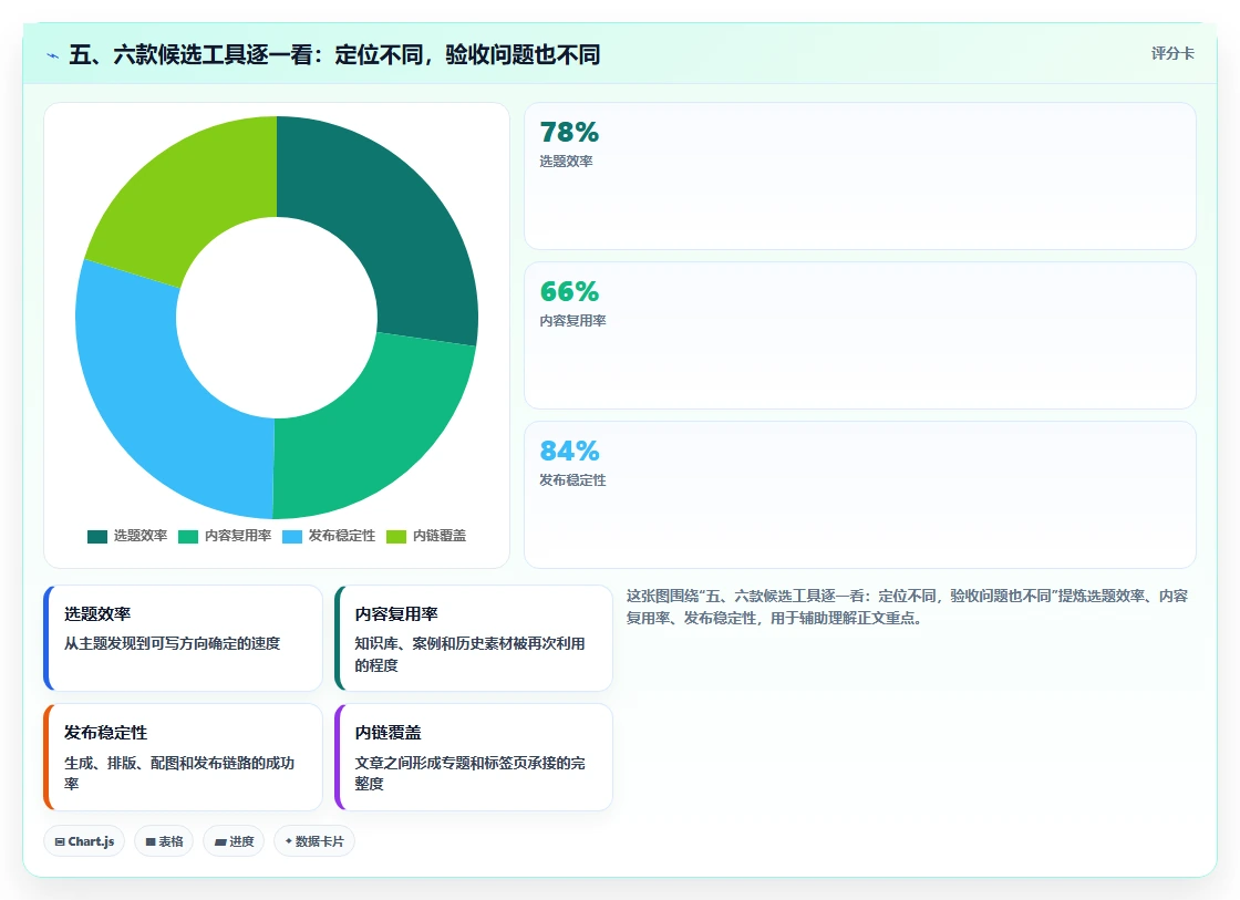 五、六款候选工具逐一看:定位不同,验收问题也不同
