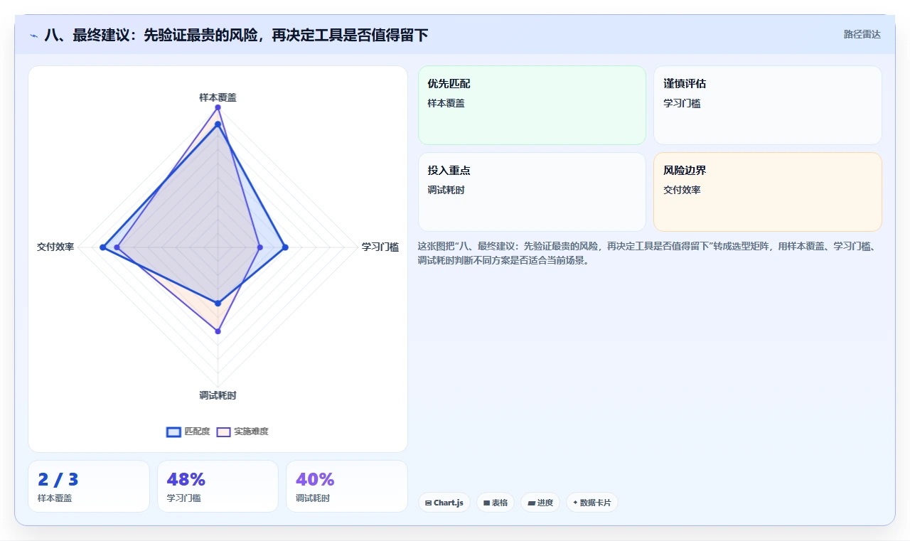 八、最终建议：先验证最贵的风险，再决定工具是否值得留下