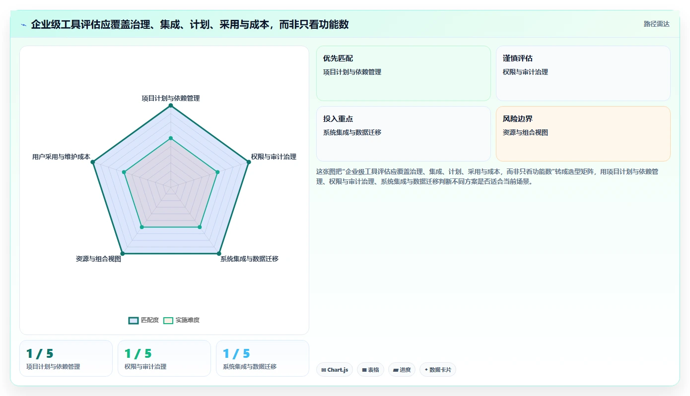 2026年企业级项目管理工具有哪些？深度测评与选型指南