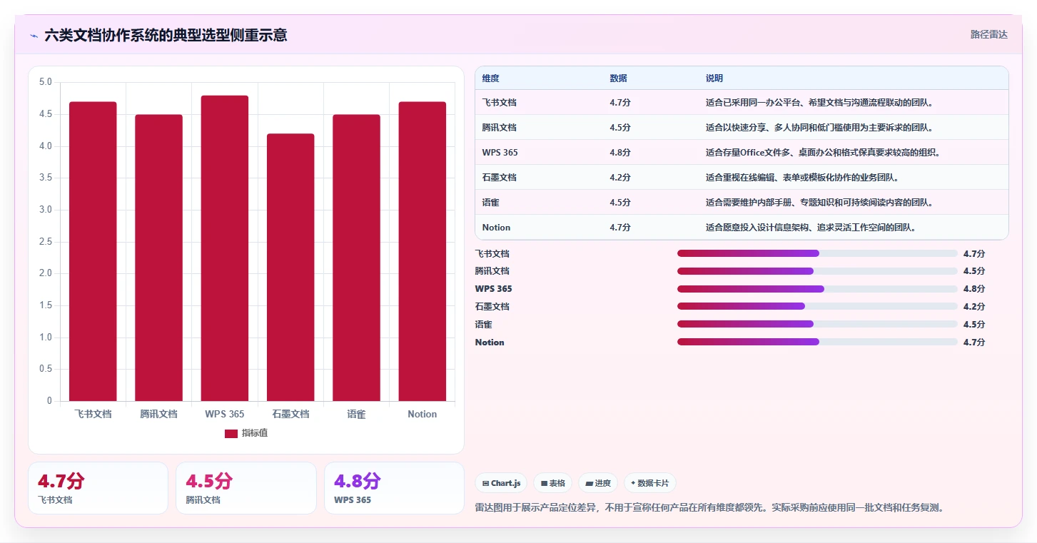 2026年效率之选：6款顶级辞达文档协作系统全面对比