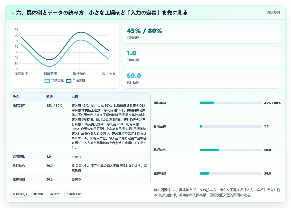 六、具体例とデータの読み方:小さな工場ほど「入力の定着」を先に測る