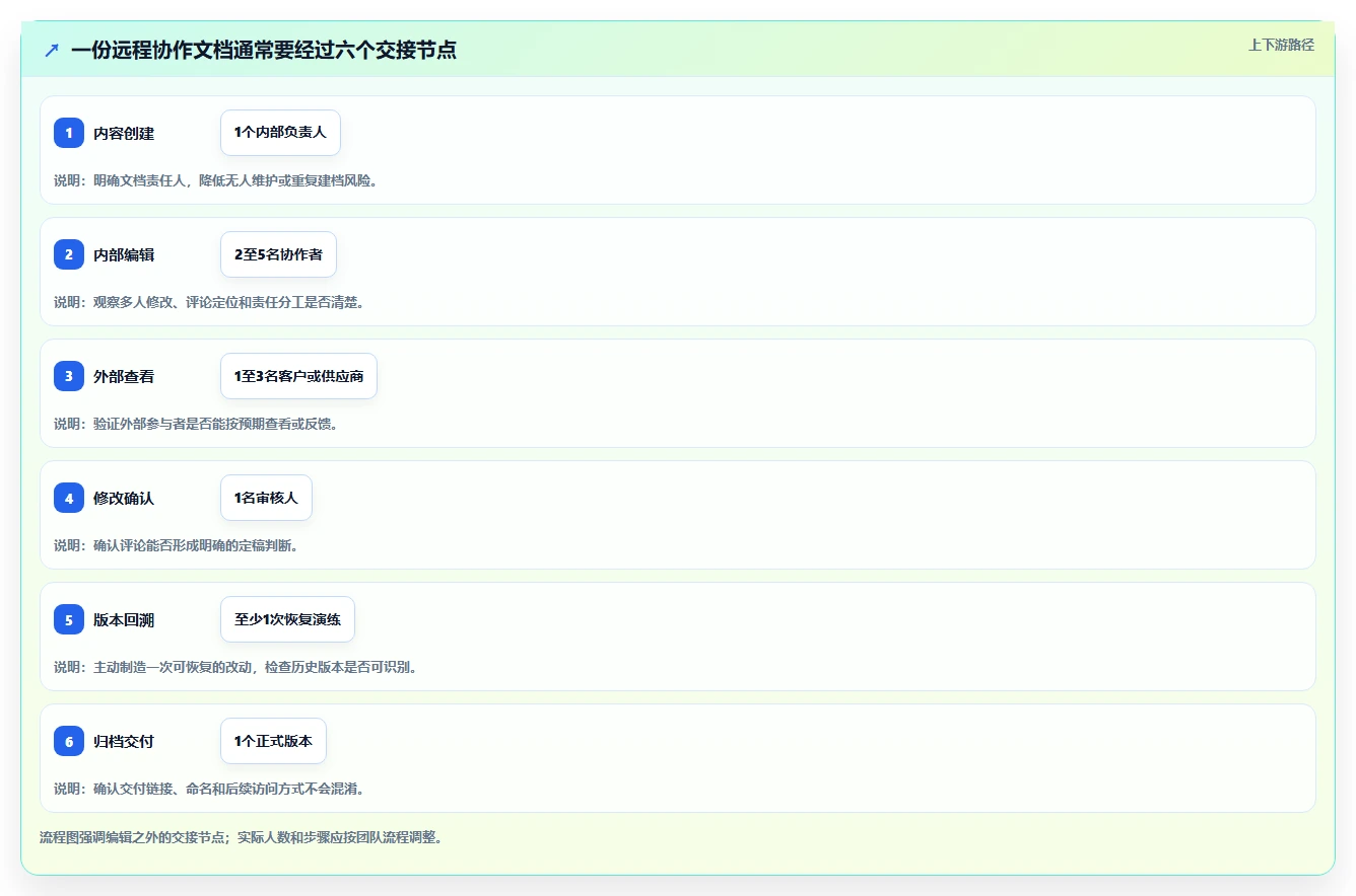 远程协作新选择:2026年最值得关注的5款在线文档平台