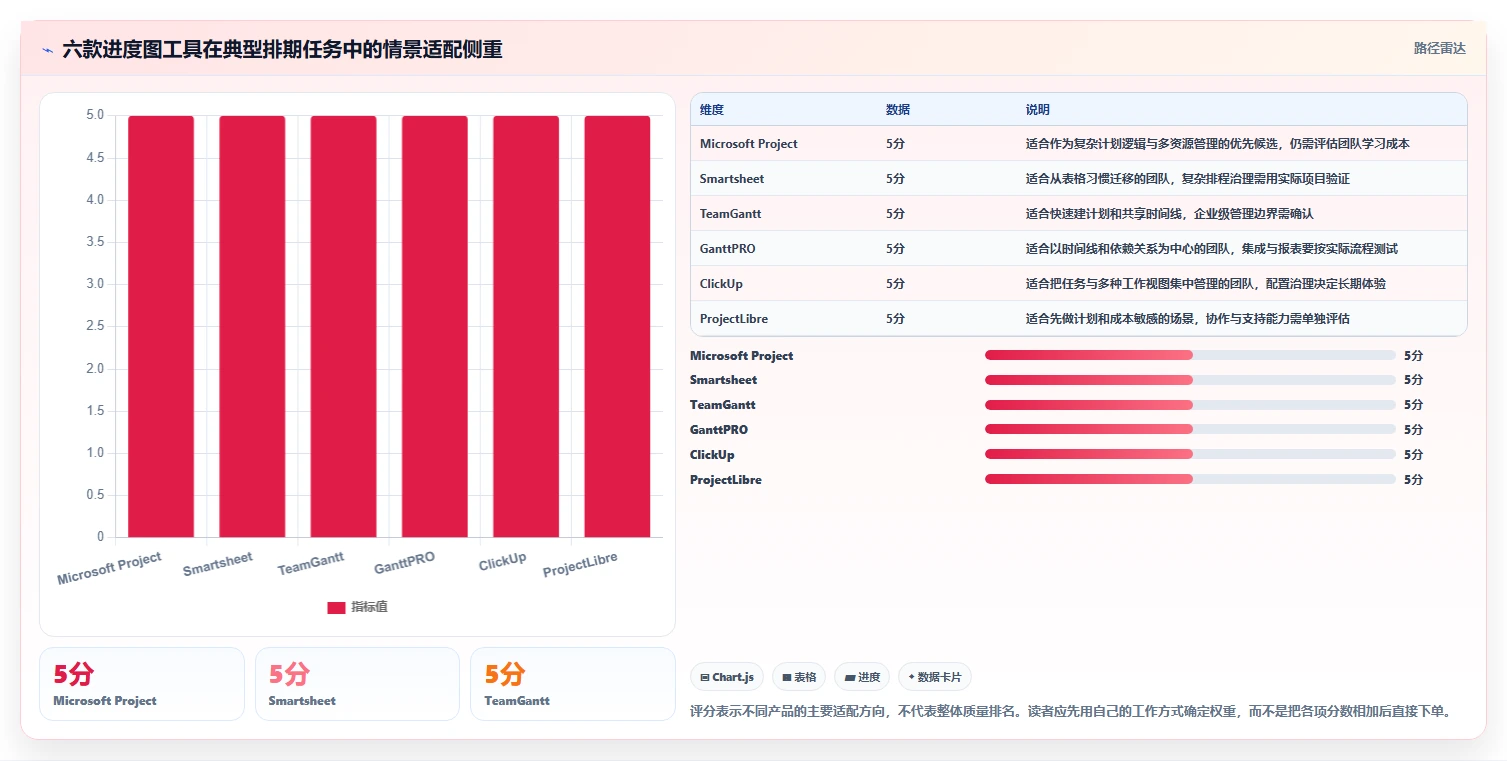 选对进度图工具事半功倍：2026年6大热门工具深度对比