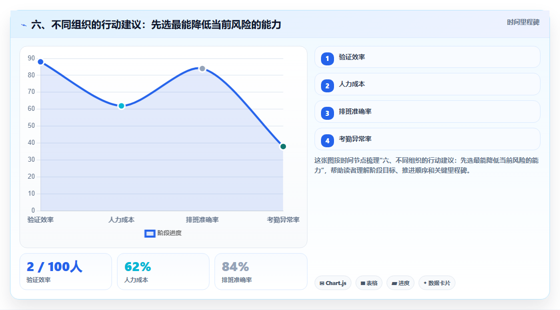 六、不同组织的行动建议:先选最能降低当前风险的能力