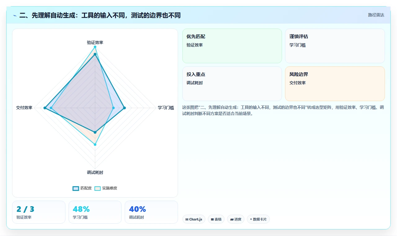 二、先理解自动生成:工具的输入不同,测试的边界也不同