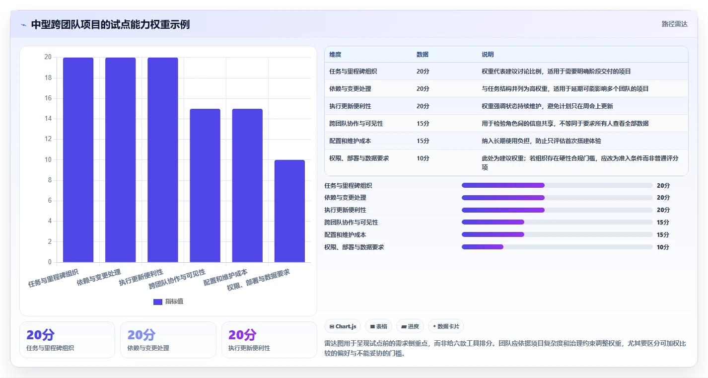 2026年项目管理新趋势:6款顶级编制项目计划工具全面对比