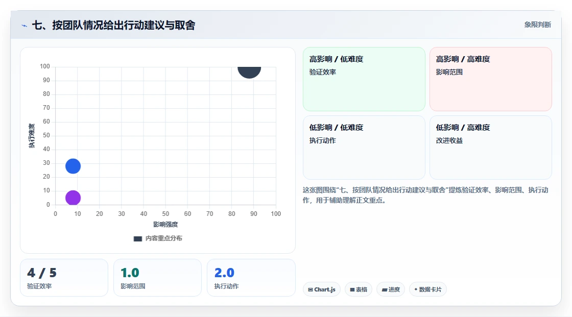 七、按团队情况给出行动建议与取舍