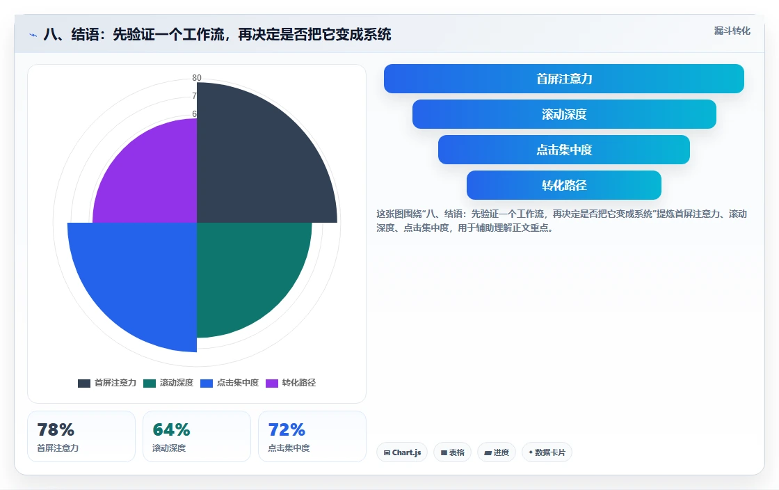 八、结语:先验证一个工作流,再决定是否把它变成系统