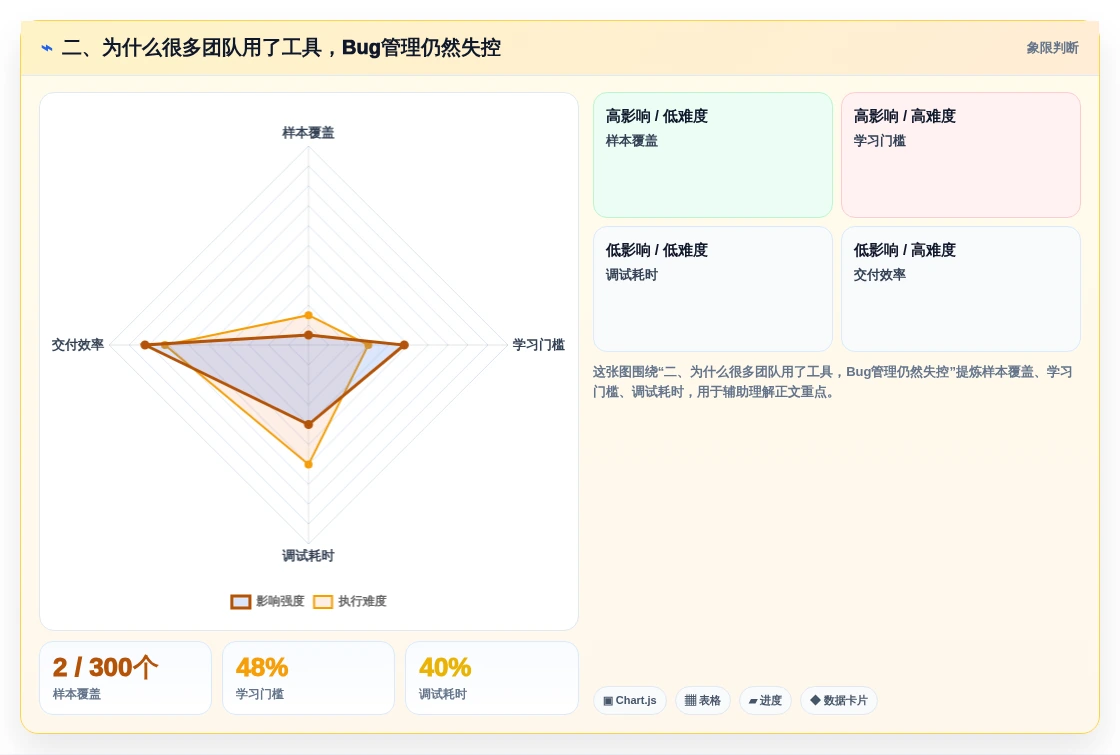 二、为什么很多团队用了工具,Bug管理仍然失控