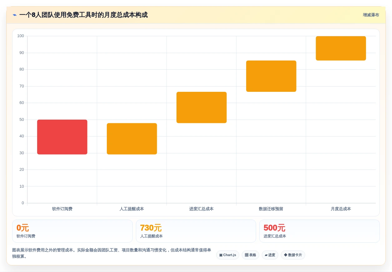 2026年低成本的项目管理工具哪个更更高效？五款高性价比测评