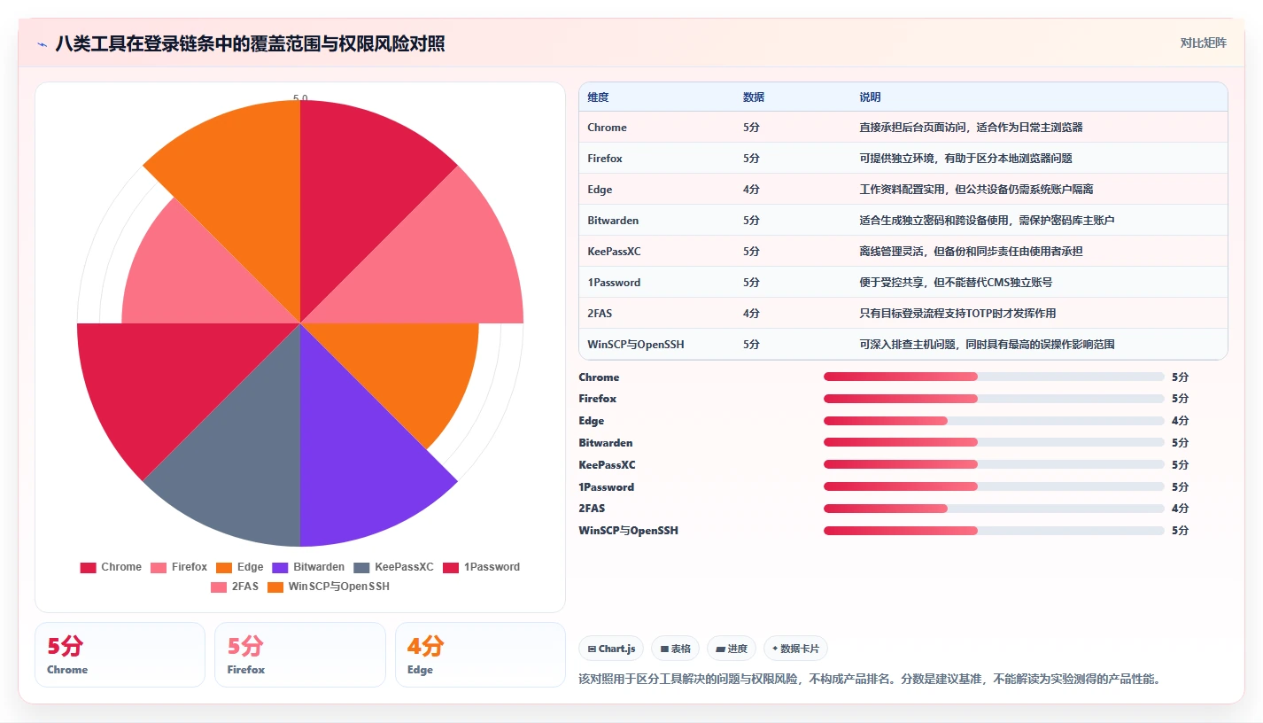 新手必看：2026年轻松登陆帝国cms管理系统的8款工具推荐