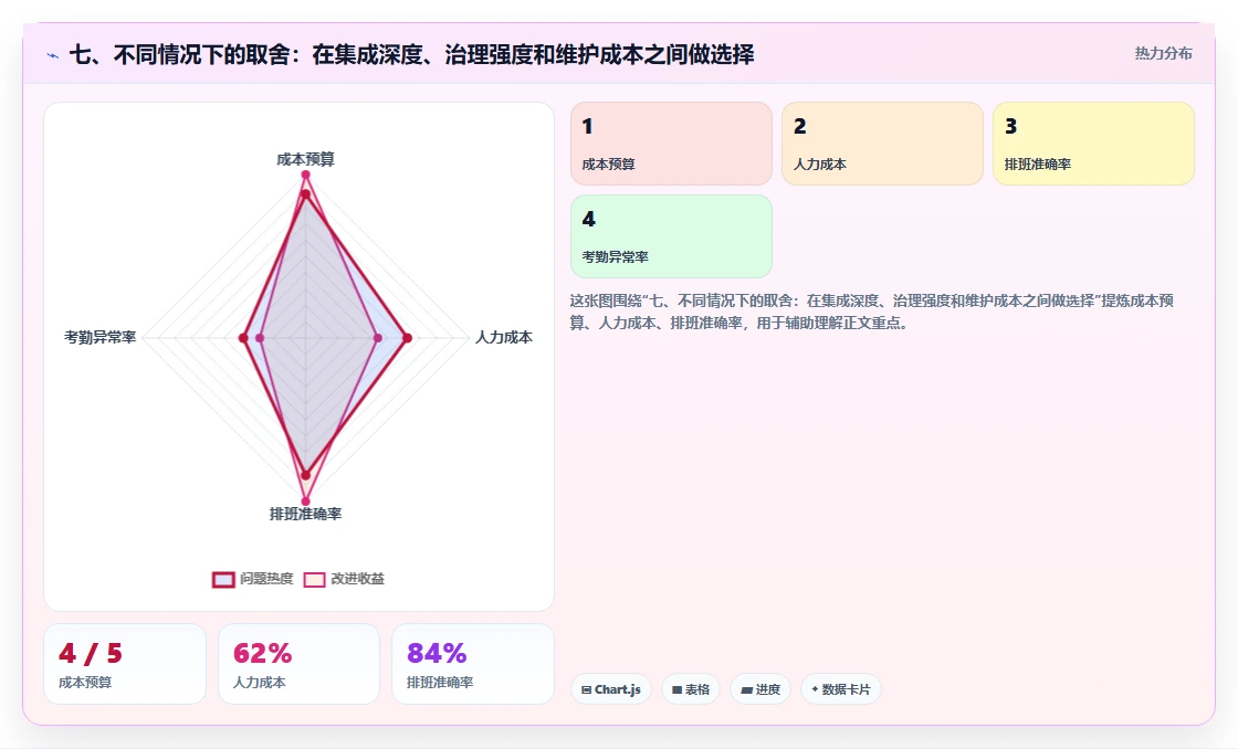 七、不同情况下的取舍:在集成深度、治理强度和维护成本之间做选择