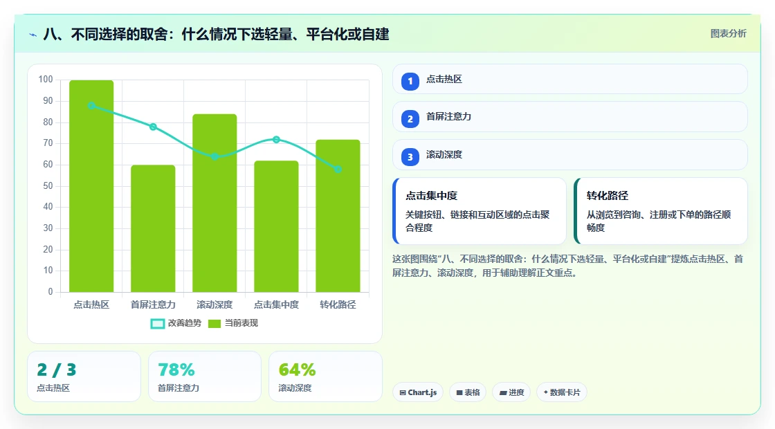 八、不同选择的取舍:什么情况下选轻量、平台化或自建