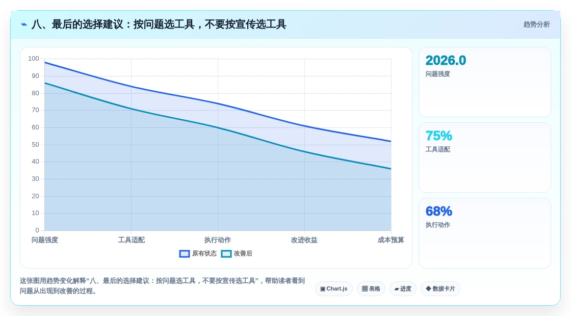 八、最后的选择建议:按问题选工具,不要按宣传选工具