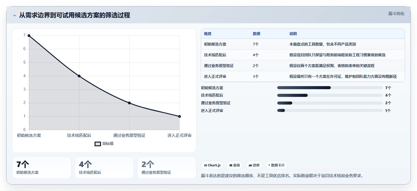 前端开发者必看：2026年7款优秀前端搭建后台管理系统工具盘点