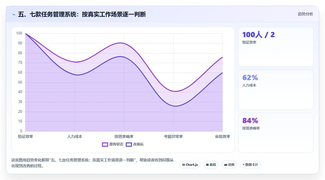 五、七款任务管理系统:按真实工作场景逐一判断