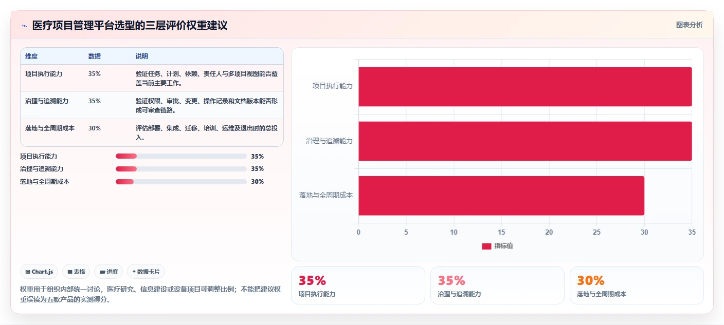 2026 年医疗项目管理工具选型指南：5 款企业级平台深度对比