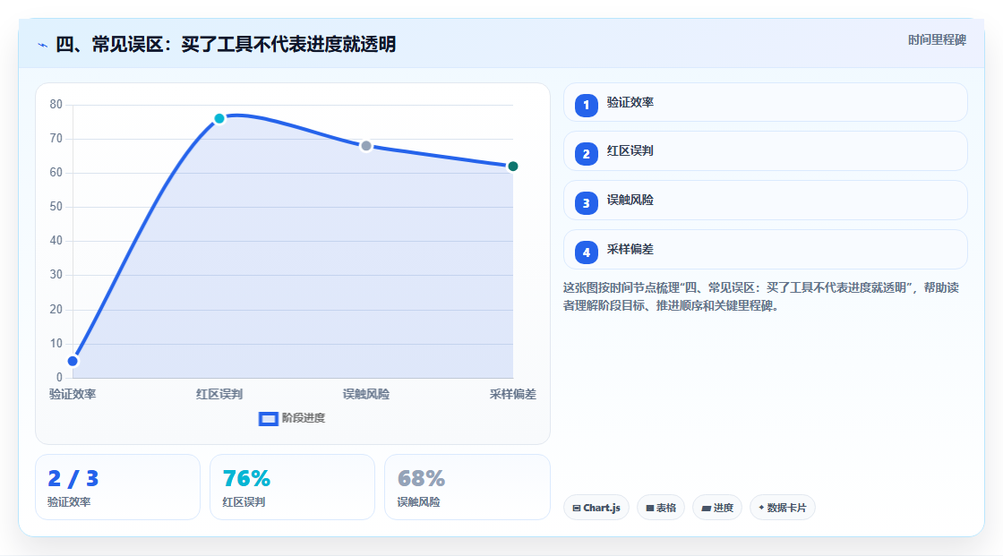四、常见误区:买了工具不代表进度就透明