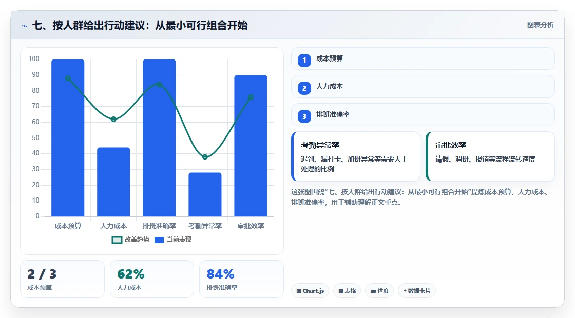 七、按人群给出行动建议:从最小可行组合开始
